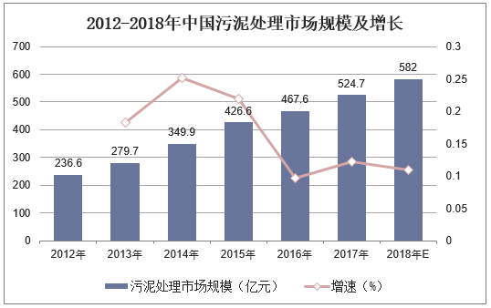 2012-2018年中國污泥處理市場規(guī)模及增長